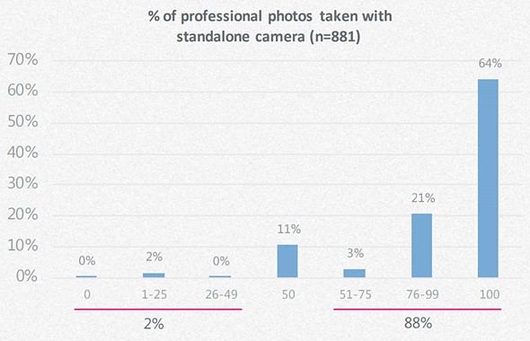 Theo phân tích các nhiếp ảnh gia chuyên nghiệp có xu hướng chụp ảnh bằng camera trên điện thoại tăng mạnh