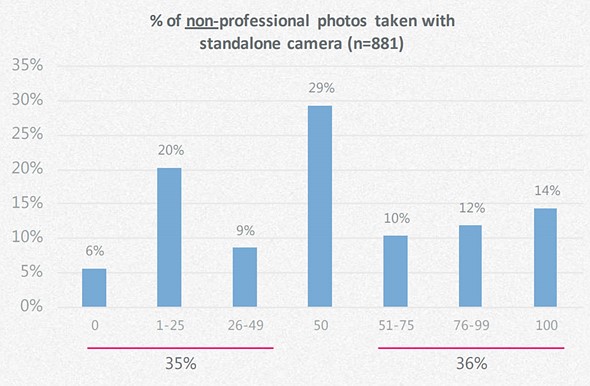 36% số người trong khảo sát còn chụp hơn 1 nửa số hình cá nhân của họ bằng điện thoại.