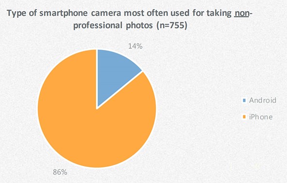 Camera của iPhone vẫn là sản phẩm được nhiều chuyên gia yêu thích và chuyên dùng, chiếm 86%