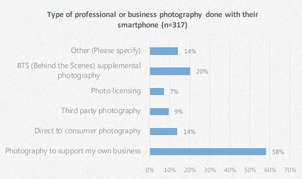 20% sử dụng Camera trên điện thoại cho công việc hậu trường.