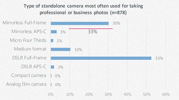 Các chiếc máy ảnh Medium Format cũng được sử dụng, nhưng ngoài 2 loại DSLR và mirrorless có cảm biến Full Frame, số còn lại đều rất thấp.
