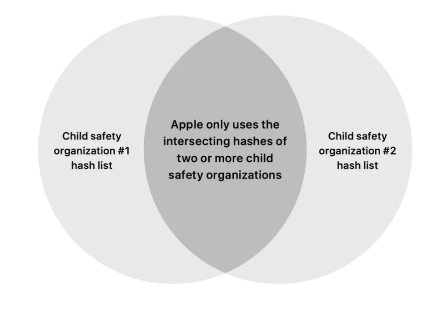 Apple cho biết tính năng quét iCloud của họ sẽ dựa vào nhiều nhóm an toàn cho trẻ em để giải quyết nỗi lo về quyền riêng tư